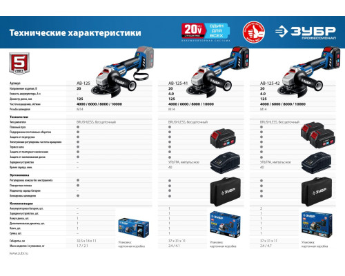 ЗУБР Т7, 20 В, 125 мм, 2 АКБ (4 А·ч), бесщеточная УШМ, сумка, Профессионал (AB-125-42)