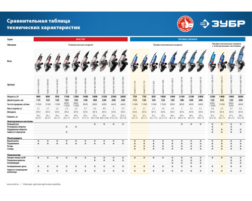 ЗУБР Компакт, 750 Вт, d125 мм, УШМ, Профессионал (УШМ-П125-750)